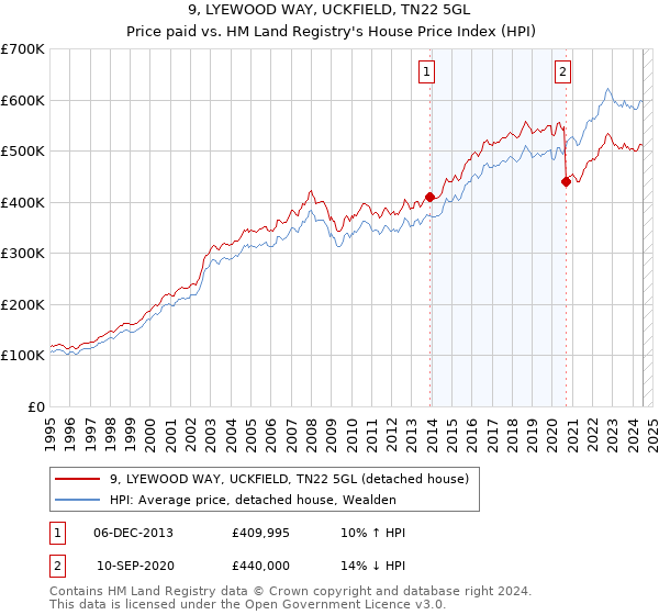 9, LYEWOOD WAY, UCKFIELD, TN22 5GL: Price paid vs HM Land Registry's House Price Index