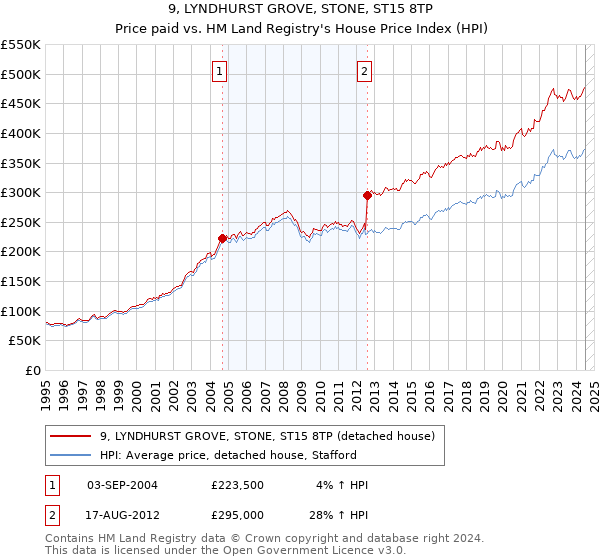 9, LYNDHURST GROVE, STONE, ST15 8TP: Price paid vs HM Land Registry's House Price Index