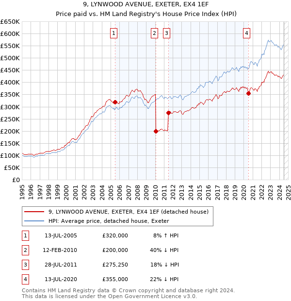 9, LYNWOOD AVENUE, EXETER, EX4 1EF: Price paid vs HM Land Registry's House Price Index