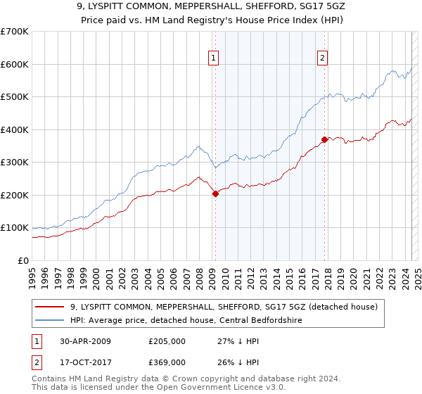 9, LYSPITT COMMON, MEPPERSHALL, SHEFFORD, SG17 5GZ: Price paid vs HM Land Registry's House Price Index