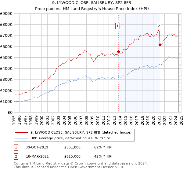 9, LYWOOD CLOSE, SALISBURY, SP2 8FB: Price paid vs HM Land Registry's House Price Index