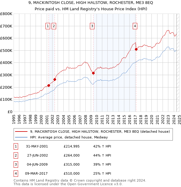 9, MACKINTOSH CLOSE, HIGH HALSTOW, ROCHESTER, ME3 8EQ: Price paid vs HM Land Registry's House Price Index