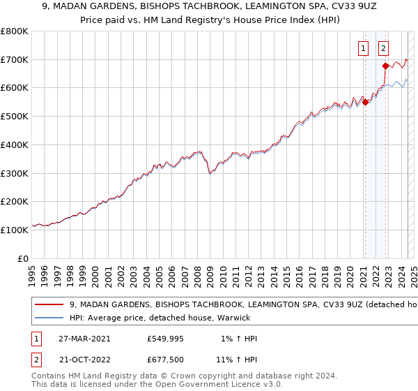 9, MADAN GARDENS, BISHOPS TACHBROOK, LEAMINGTON SPA, CV33 9UZ: Price paid vs HM Land Registry's House Price Index