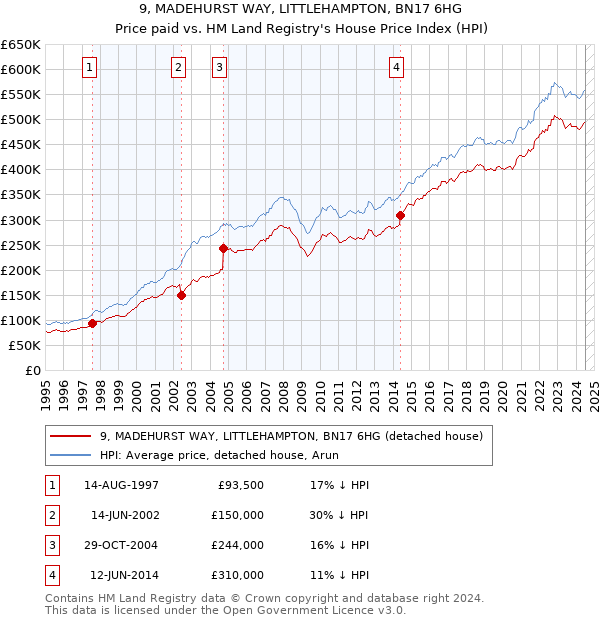 9, MADEHURST WAY, LITTLEHAMPTON, BN17 6HG: Price paid vs HM Land Registry's House Price Index