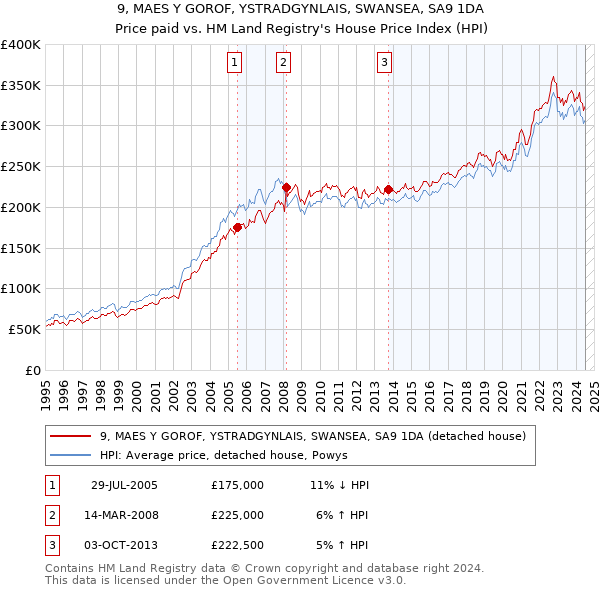 9, MAES Y GOROF, YSTRADGYNLAIS, SWANSEA, SA9 1DA: Price paid vs HM Land Registry's House Price Index