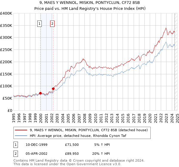 9, MAES Y WENNOL, MISKIN, PONTYCLUN, CF72 8SB: Price paid vs HM Land Registry's House Price Index