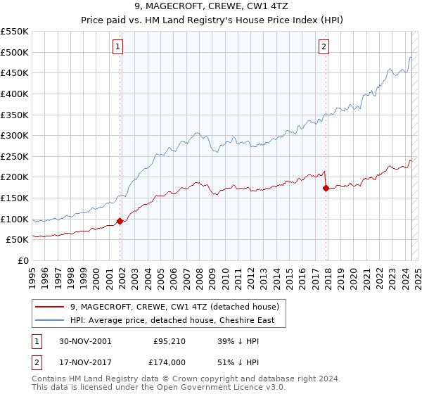 9, MAGECROFT, CREWE, CW1 4TZ: Price paid vs HM Land Registry's House Price Index