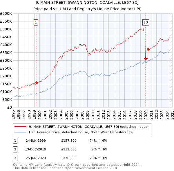 9, MAIN STREET, SWANNINGTON, COALVILLE, LE67 8QJ: Price paid vs HM Land Registry's House Price Index