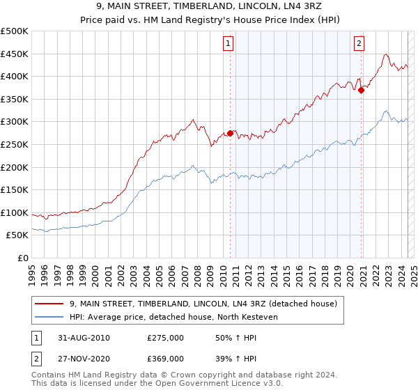 9, MAIN STREET, TIMBERLAND, LINCOLN, LN4 3RZ: Price paid vs HM Land Registry's House Price Index