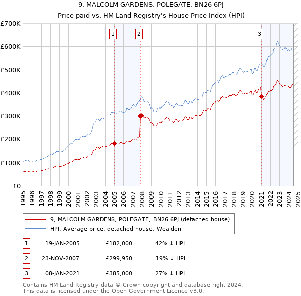 9, MALCOLM GARDENS, POLEGATE, BN26 6PJ: Price paid vs HM Land Registry's House Price Index