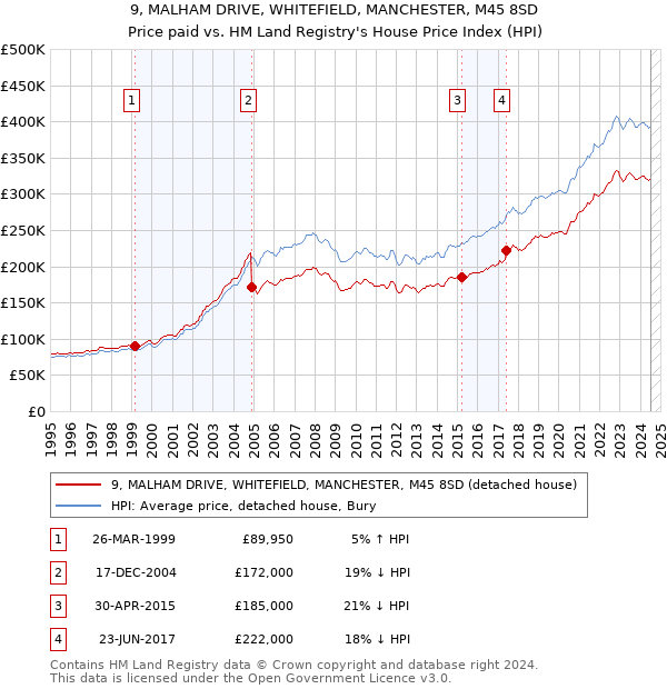 9, MALHAM DRIVE, WHITEFIELD, MANCHESTER, M45 8SD: Price paid vs HM Land Registry's House Price Index