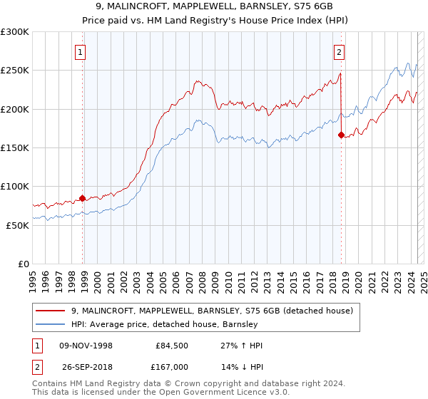 9, MALINCROFT, MAPPLEWELL, BARNSLEY, S75 6GB: Price paid vs HM Land Registry's House Price Index