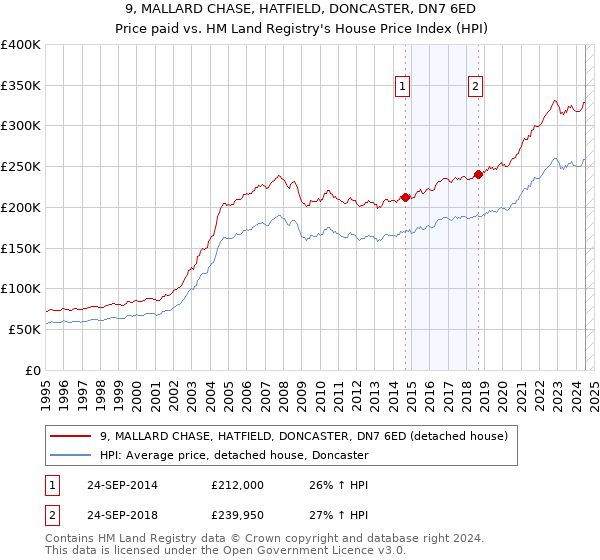 9, MALLARD CHASE, HATFIELD, DONCASTER, DN7 6ED: Price paid vs HM Land Registry's House Price Index