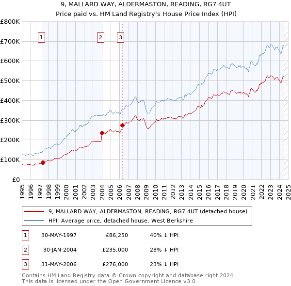 9, MALLARD WAY, ALDERMASTON, READING, RG7 4UT: Price paid vs HM Land Registry's House Price Index