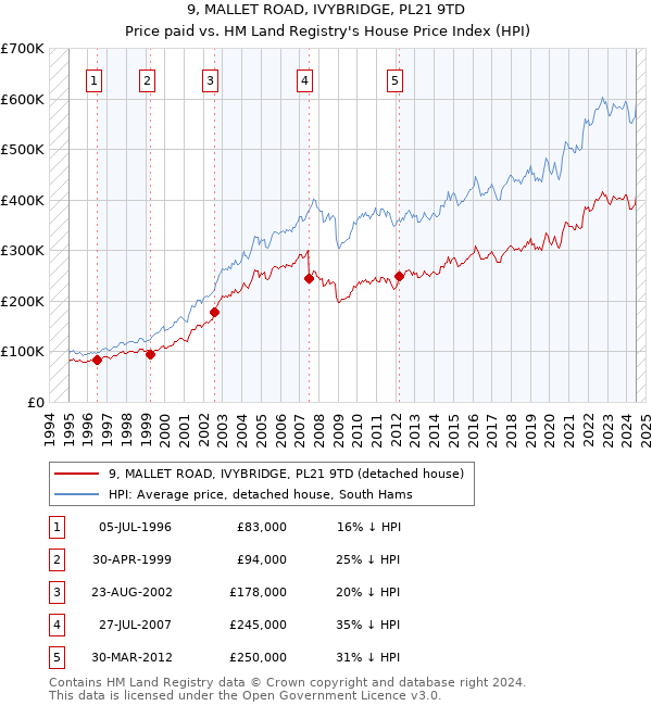 9, MALLET ROAD, IVYBRIDGE, PL21 9TD: Price paid vs HM Land Registry's House Price Index