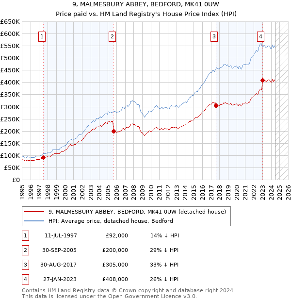 9, MALMESBURY ABBEY, BEDFORD, MK41 0UW: Price paid vs HM Land Registry's House Price Index