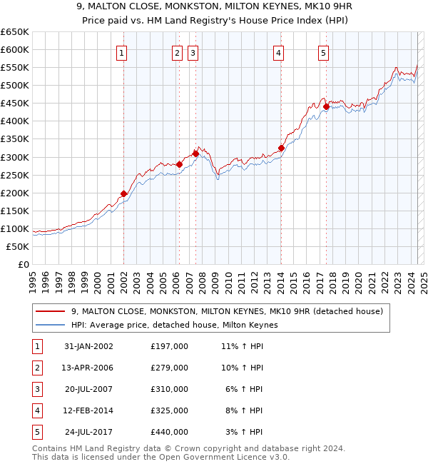 9, MALTON CLOSE, MONKSTON, MILTON KEYNES, MK10 9HR: Price paid vs HM Land Registry's House Price Index