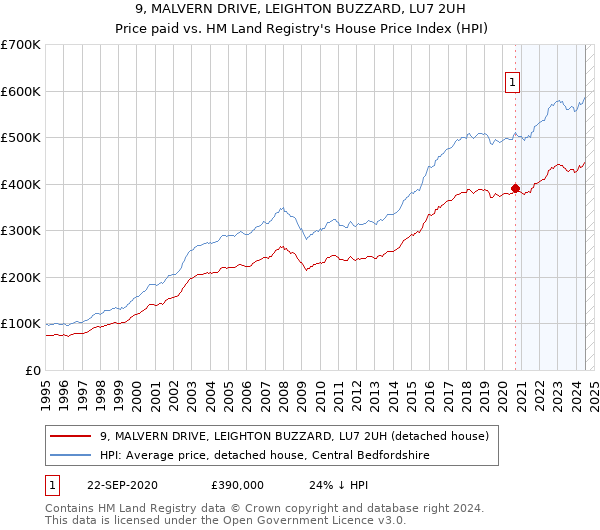 9, MALVERN DRIVE, LEIGHTON BUZZARD, LU7 2UH: Price paid vs HM Land Registry's House Price Index