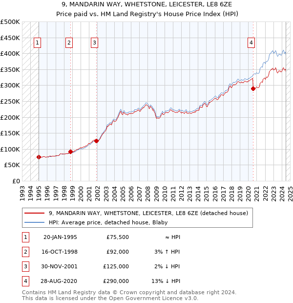 9, MANDARIN WAY, WHETSTONE, LEICESTER, LE8 6ZE: Price paid vs HM Land Registry's House Price Index