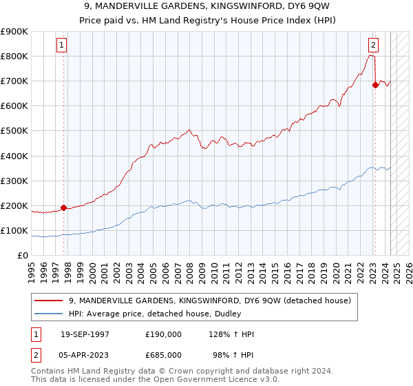 9, MANDERVILLE GARDENS, KINGSWINFORD, DY6 9QW: Price paid vs HM Land Registry's House Price Index