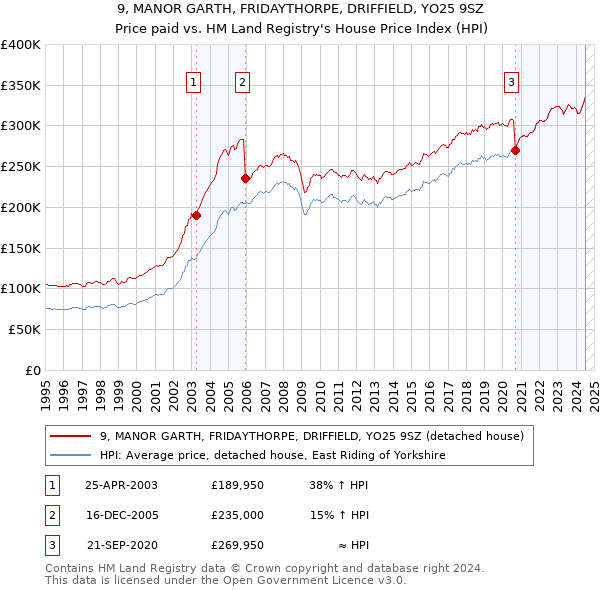 9, MANOR GARTH, FRIDAYTHORPE, DRIFFIELD, YO25 9SZ: Price paid vs HM Land Registry's House Price Index