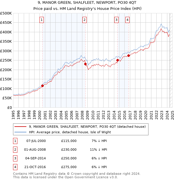 9, MANOR GREEN, SHALFLEET, NEWPORT, PO30 4QT: Price paid vs HM Land Registry's House Price Index