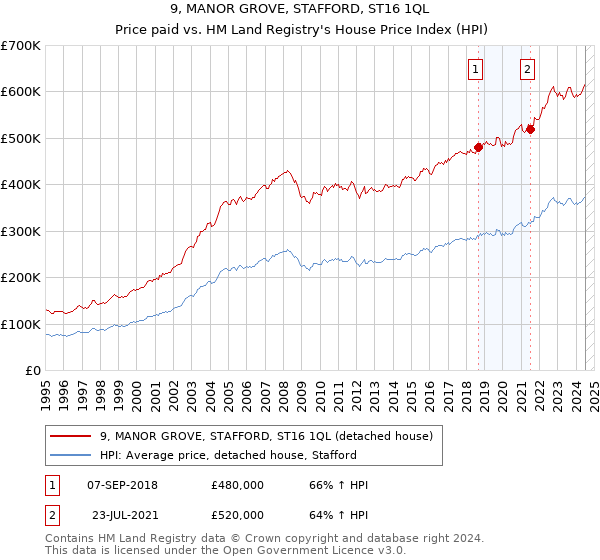 9, MANOR GROVE, STAFFORD, ST16 1QL: Price paid vs HM Land Registry's House Price Index