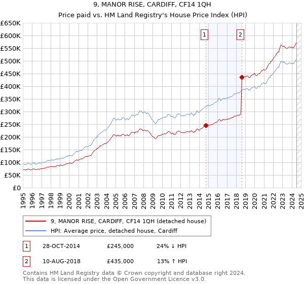 9, MANOR RISE, CARDIFF, CF14 1QH: Price paid vs HM Land Registry's House Price Index