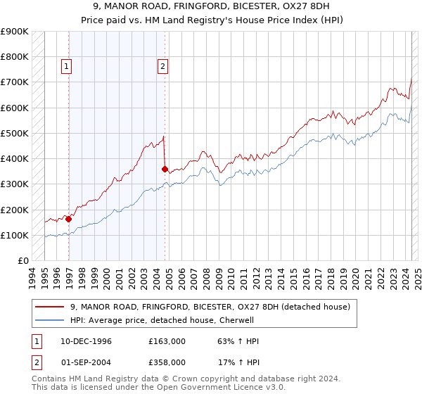 9, MANOR ROAD, FRINGFORD, BICESTER, OX27 8DH: Price paid vs HM Land Registry's House Price Index