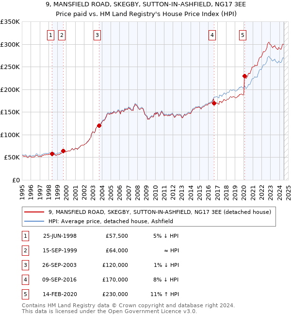 9, MANSFIELD ROAD, SKEGBY, SUTTON-IN-ASHFIELD, NG17 3EE: Price paid vs HM Land Registry's House Price Index