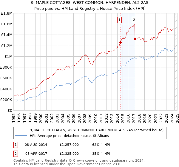 9, MAPLE COTTAGES, WEST COMMON, HARPENDEN, AL5 2AS: Price paid vs HM Land Registry's House Price Index