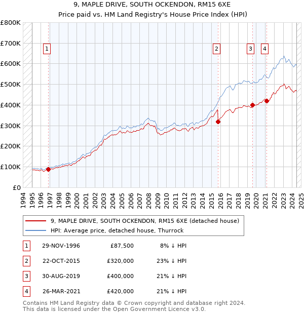 9, MAPLE DRIVE, SOUTH OCKENDON, RM15 6XE: Price paid vs HM Land Registry's House Price Index