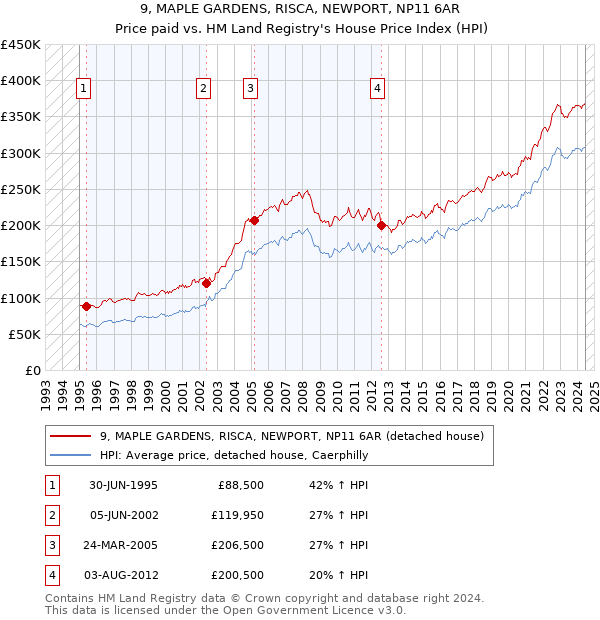 9, MAPLE GARDENS, RISCA, NEWPORT, NP11 6AR: Price paid vs HM Land Registry's House Price Index