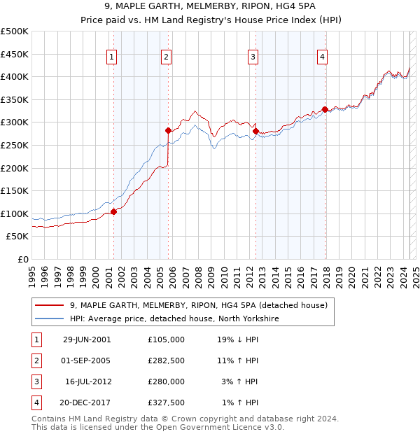 9, MAPLE GARTH, MELMERBY, RIPON, HG4 5PA: Price paid vs HM Land Registry's House Price Index