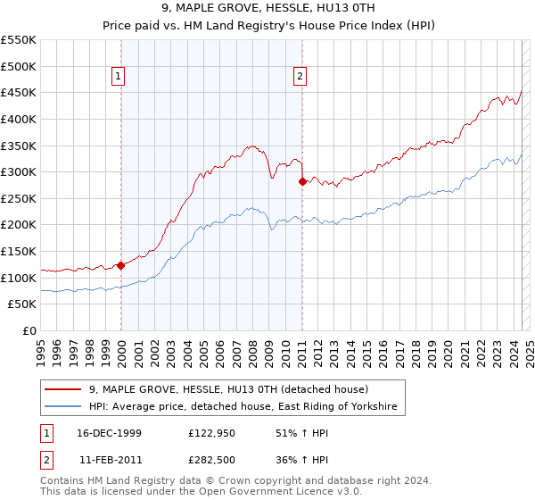 9, MAPLE GROVE, HESSLE, HU13 0TH: Price paid vs HM Land Registry's House Price Index