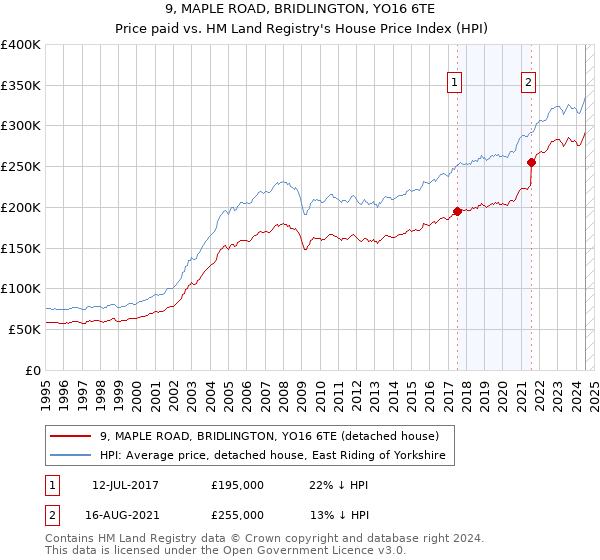 9, MAPLE ROAD, BRIDLINGTON, YO16 6TE: Price paid vs HM Land Registry's House Price Index