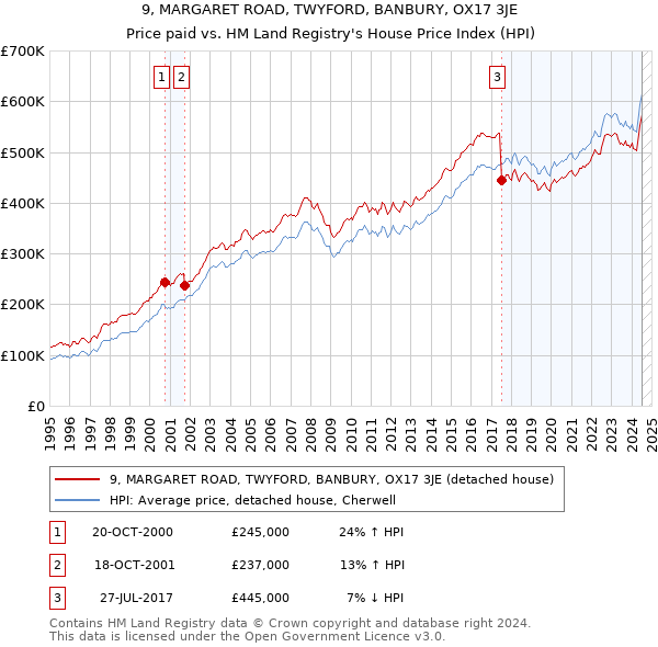 9, MARGARET ROAD, TWYFORD, BANBURY, OX17 3JE: Price paid vs HM Land Registry's House Price Index