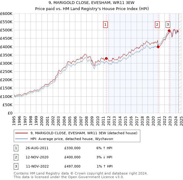 9, MARIGOLD CLOSE, EVESHAM, WR11 3EW: Price paid vs HM Land Registry's House Price Index