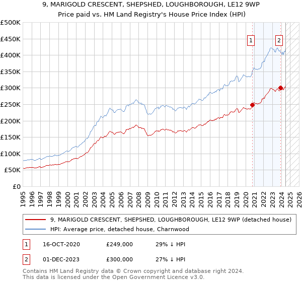 9, MARIGOLD CRESCENT, SHEPSHED, LOUGHBOROUGH, LE12 9WP: Price paid vs HM Land Registry's House Price Index