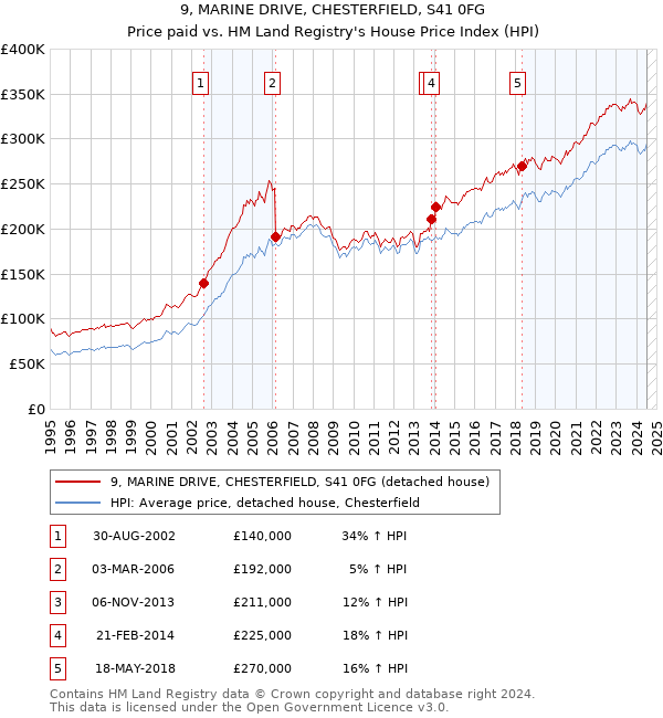 9, MARINE DRIVE, CHESTERFIELD, S41 0FG: Price paid vs HM Land Registry's House Price Index