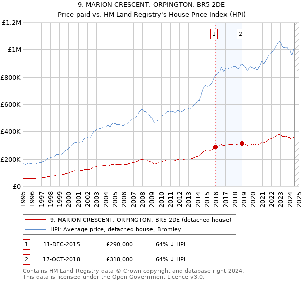 9, MARION CRESCENT, ORPINGTON, BR5 2DE: Price paid vs HM Land Registry's House Price Index