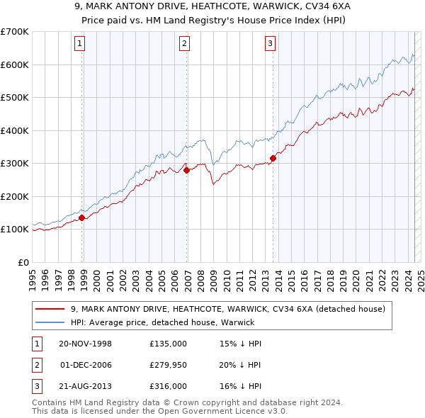 9, MARK ANTONY DRIVE, HEATHCOTE, WARWICK, CV34 6XA: Price paid vs HM Land Registry's House Price Index