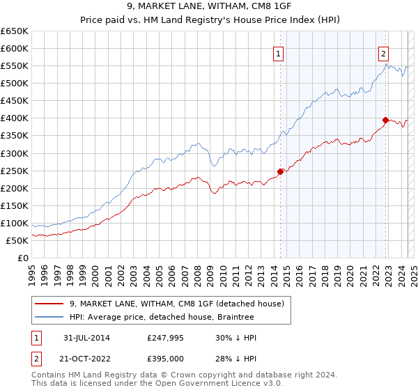 9, MARKET LANE, WITHAM, CM8 1GF: Price paid vs HM Land Registry's House Price Index