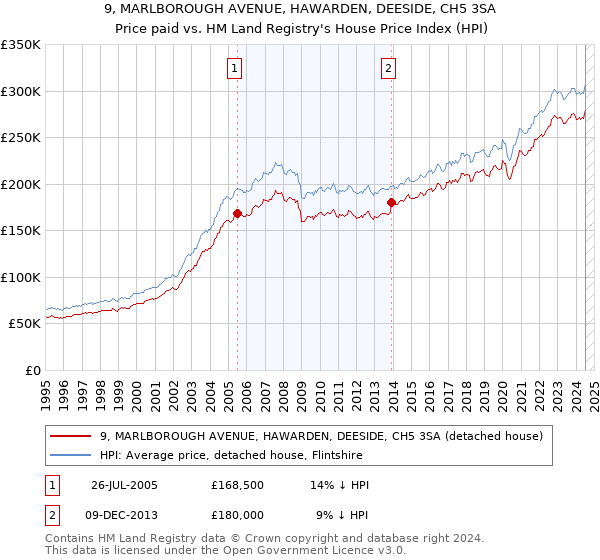 9, MARLBOROUGH AVENUE, HAWARDEN, DEESIDE, CH5 3SA: Price paid vs HM Land Registry's House Price Index