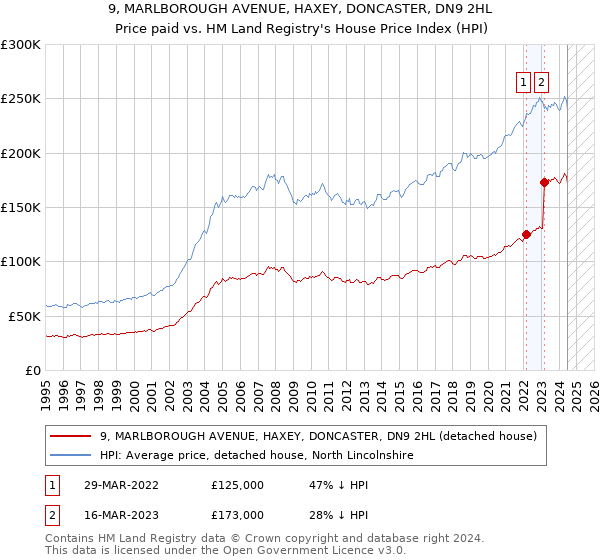 9, MARLBOROUGH AVENUE, HAXEY, DONCASTER, DN9 2HL: Price paid vs HM Land Registry's House Price Index