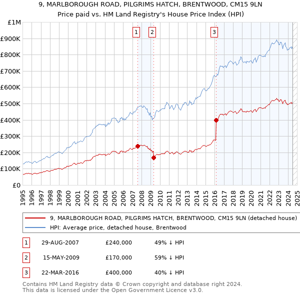 9, MARLBOROUGH ROAD, PILGRIMS HATCH, BRENTWOOD, CM15 9LN: Price paid vs HM Land Registry's House Price Index