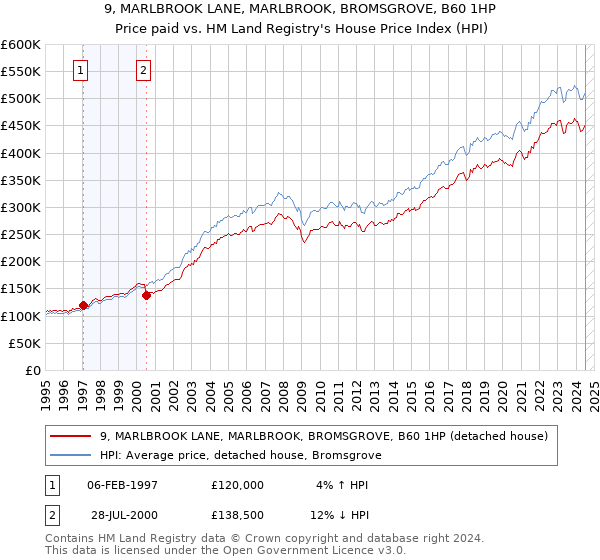 9, MARLBROOK LANE, MARLBROOK, BROMSGROVE, B60 1HP: Price paid vs HM Land Registry's House Price Index