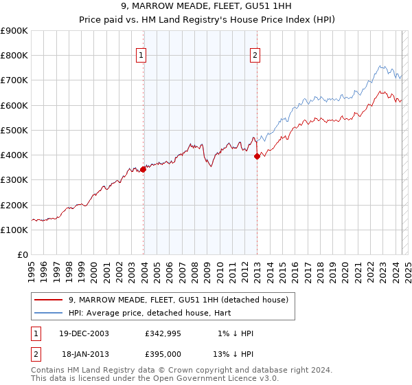 9, MARROW MEADE, FLEET, GU51 1HH: Price paid vs HM Land Registry's House Price Index