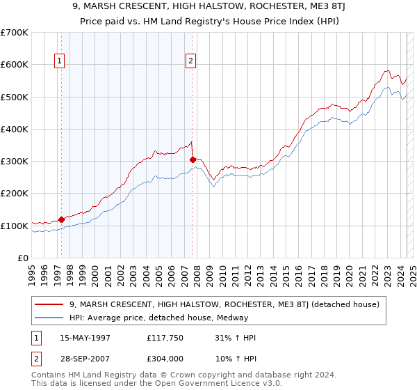 9, MARSH CRESCENT, HIGH HALSTOW, ROCHESTER, ME3 8TJ: Price paid vs HM Land Registry's House Price Index