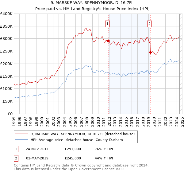 9, MARSKE WAY, SPENNYMOOR, DL16 7FL: Price paid vs HM Land Registry's House Price Index